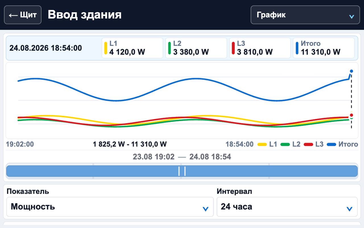 График электрических параметров на панели XIOT-TP8-ENERGY